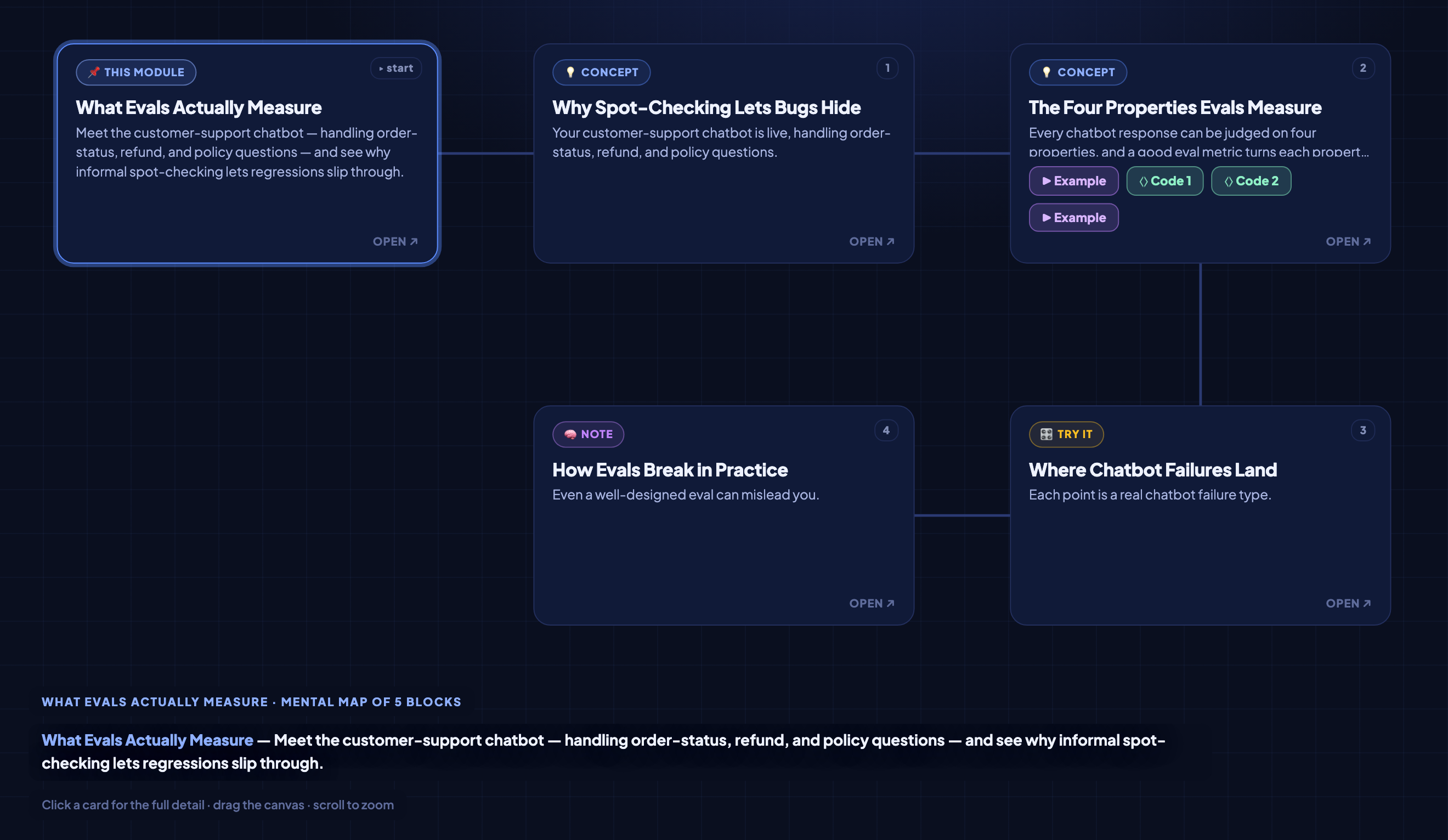 A generated lesson module rendered as an interactive mental map of cards, with concept cards carrying prominent Code and Example buttons
