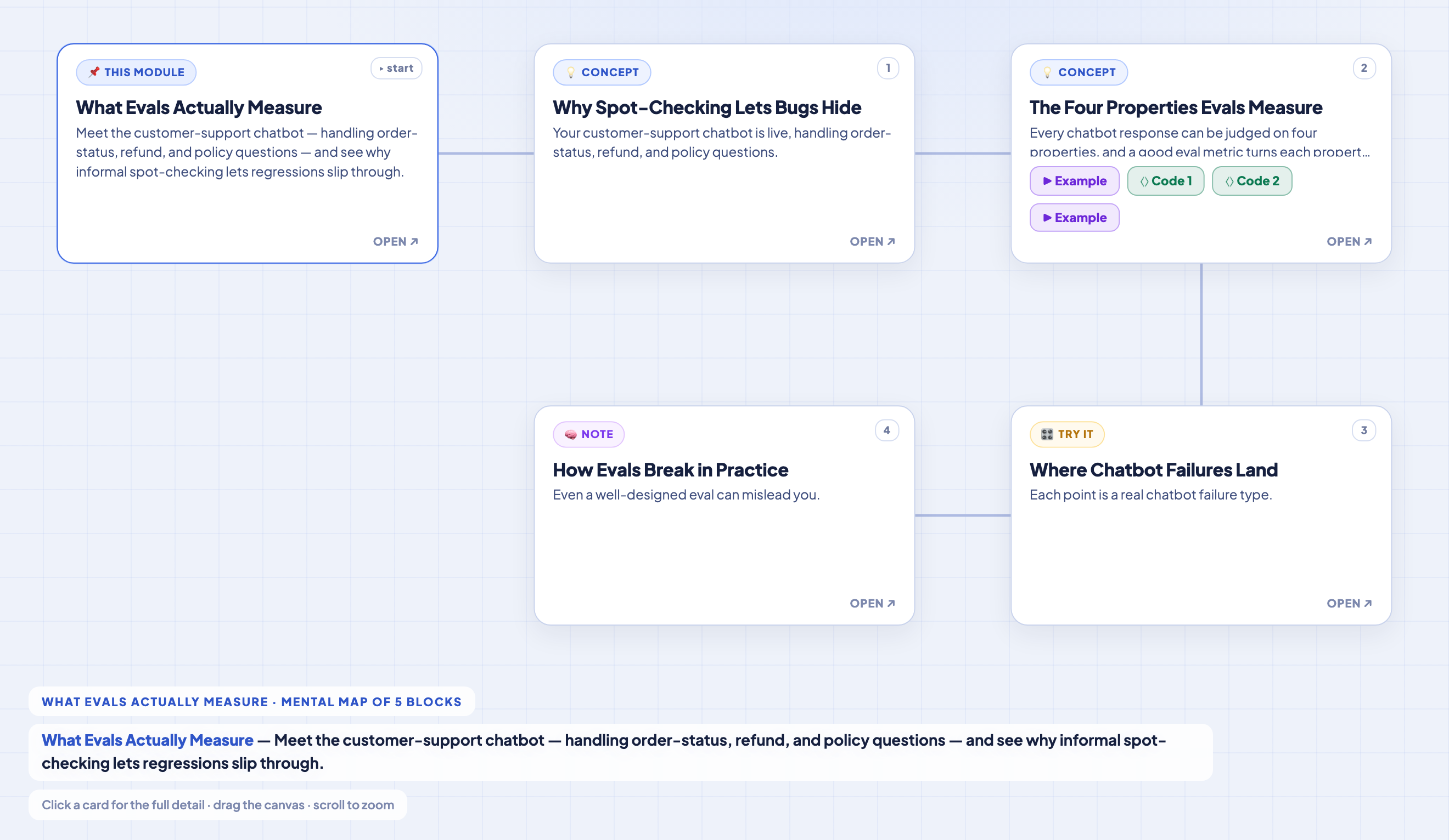 The same interactive lesson map rendered in light mode